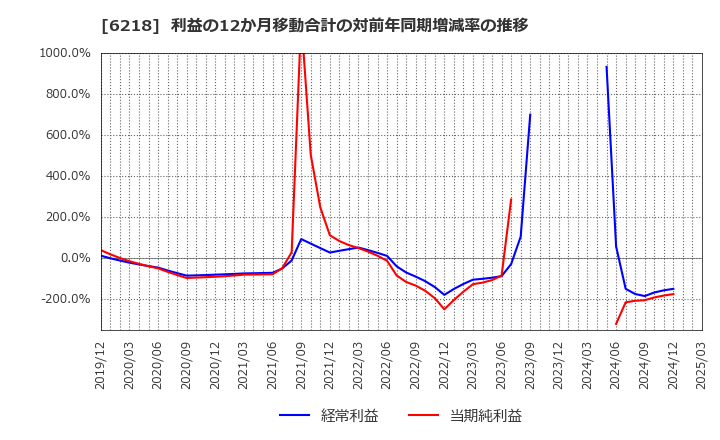 6218 エンシュウ(株): 利益の12か月移動合計の対前年同期増減率の推移