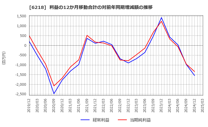 6218 エンシュウ(株): 利益の12か月移動合計の対前年同期増減額の推移