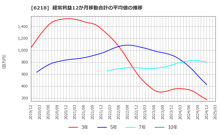 6218 エンシュウ(株): 経常利益12か月移動合計の平均値の推移