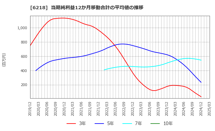 6218 エンシュウ(株): 当期純利益12か月移動合計の平均値の推移