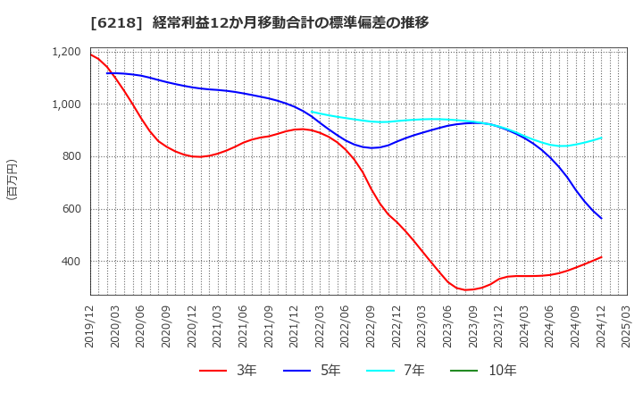 6218 エンシュウ(株): 経常利益12か月移動合計の標準偏差の推移