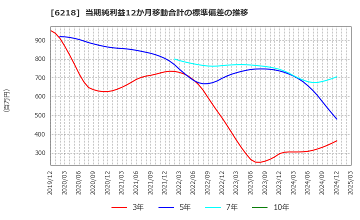 6218 エンシュウ(株): 当期純利益12か月移動合計の標準偏差の推移