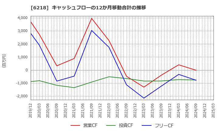 6218 エンシュウ(株): キャッシュフローの12か月移動合計の推移