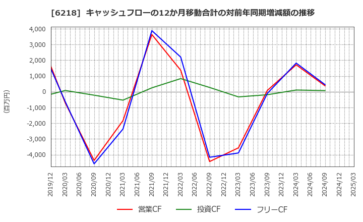 6218 エンシュウ(株): キャッシュフローの12か月移動合計の対前年同期増減額の推移
