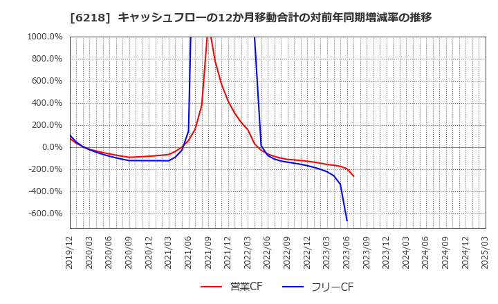 6218 エンシュウ(株): キャッシュフローの12か月移動合計の対前年同期増減率の推移