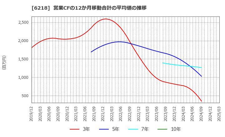 6218 エンシュウ(株): 営業CFの12か月移動合計の平均値の推移