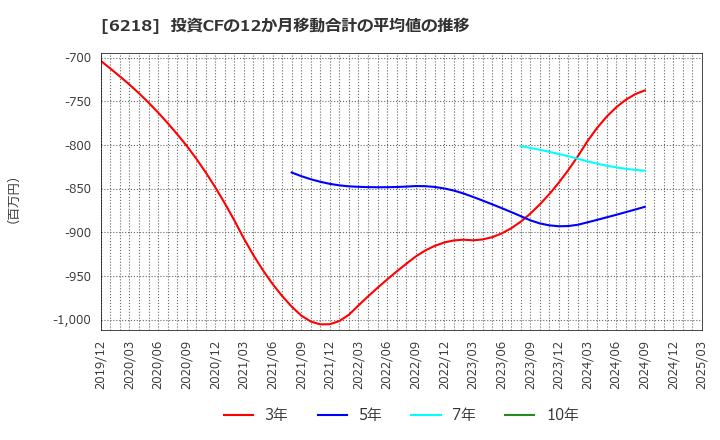 6218 エンシュウ(株): 投資CFの12か月移動合計の平均値の推移