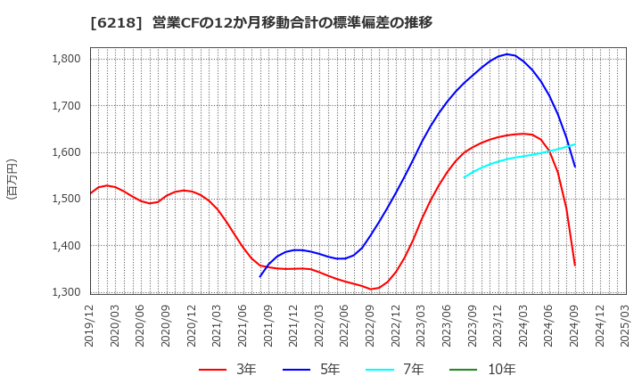 6218 エンシュウ(株): 営業CFの12か月移動合計の標準偏差の推移