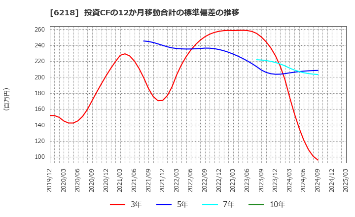 6218 エンシュウ(株): 投資CFの12か月移動合計の標準偏差の推移