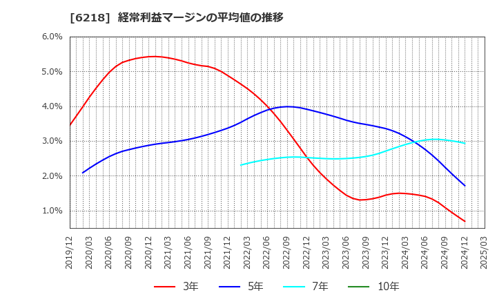 6218 エンシュウ(株): 経常利益マージンの平均値の推移