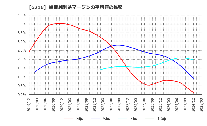 6218 エンシュウ(株): 当期純利益マージンの平均値の推移