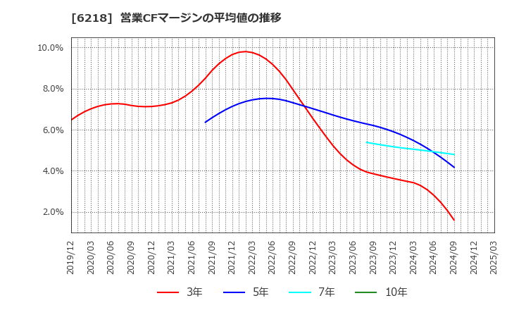 6218 エンシュウ(株): 営業CFマージンの平均値の推移