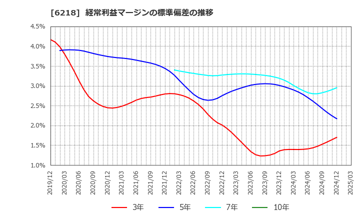 6218 エンシュウ(株): 経常利益マージンの標準偏差の推移