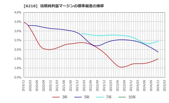 6218 エンシュウ(株): 当期純利益マージンの標準偏差の推移