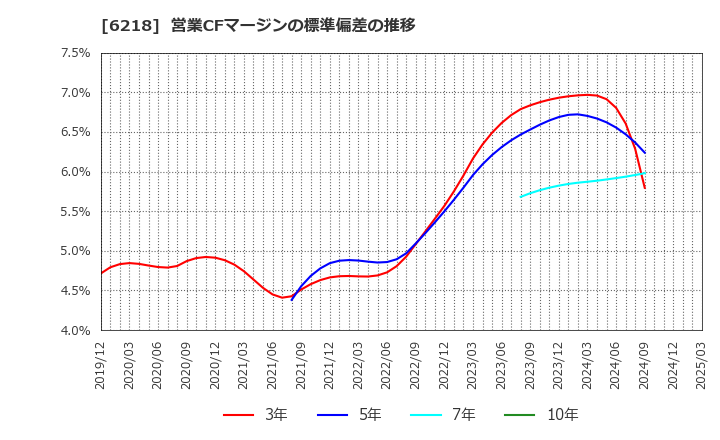 6218 エンシュウ(株): 営業CFマージンの標準偏差の推移