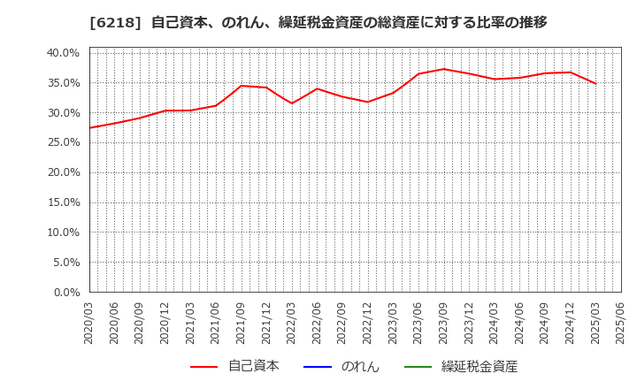 6218 エンシュウ(株): 自己資本、のれん、繰延税金資産の総資産に対する比率の推移