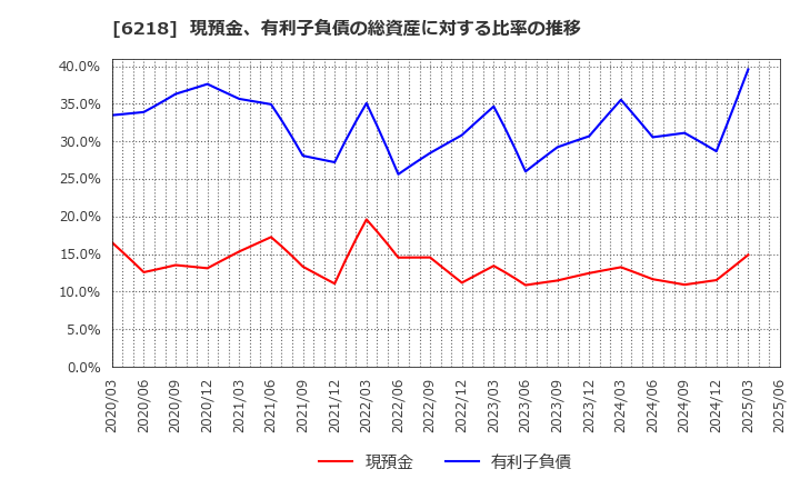 6218 エンシュウ(株): 現預金、有利子負債の総資産に対する比率の推移