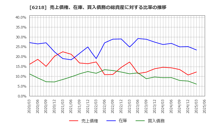 6218 エンシュウ(株): 売上債権、在庫、買入債務の総資産に対する比率の推移