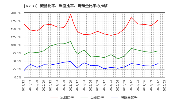 6218 エンシュウ(株): 流動比率、当座比率、現預金比率の推移