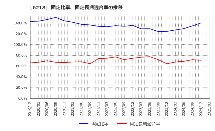 6218 エンシュウ(株): 固定比率、固定長期適合率の推移