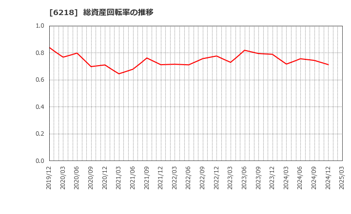 6218 エンシュウ(株): 総資産回転率の推移