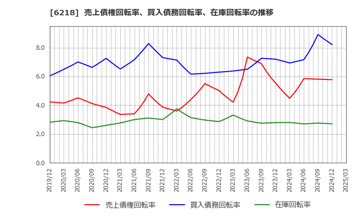 6218 エンシュウ(株): 売上債権回転率、買入債務回転率、在庫回転率の推移