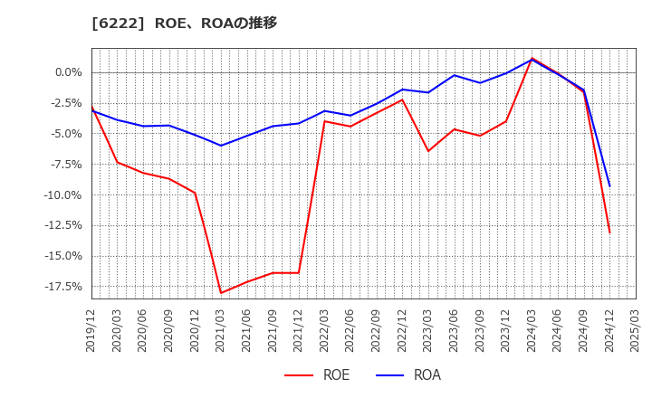 6222 (株)島精機製作所: ROE、ROAの推移