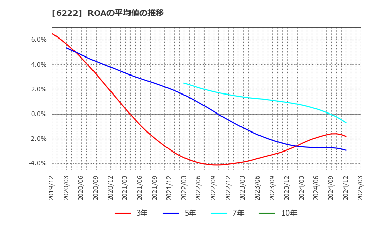 6222 (株)島精機製作所: ROAの平均値の推移