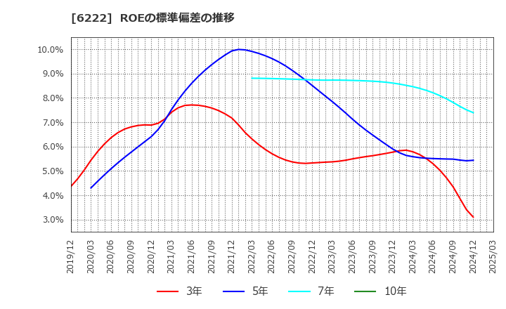 6222 (株)島精機製作所: ROEの標準偏差の推移