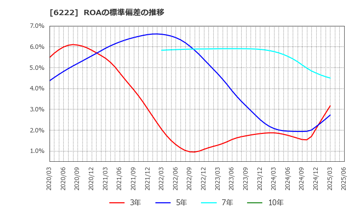 6222 (株)島精機製作所: ROAの標準偏差の推移