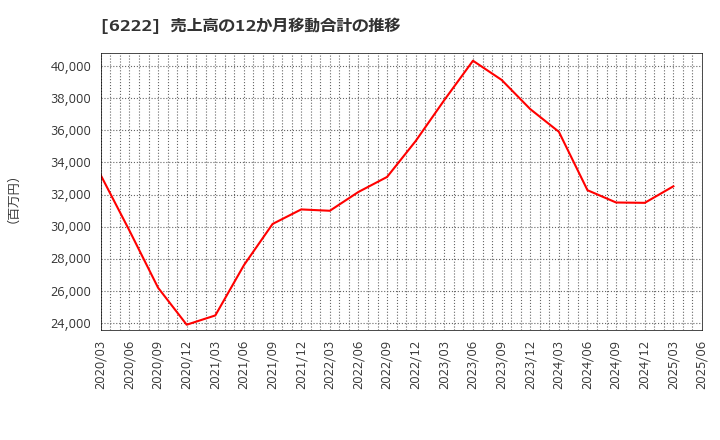 6222 (株)島精機製作所: 売上高の12か月移動合計の推移
