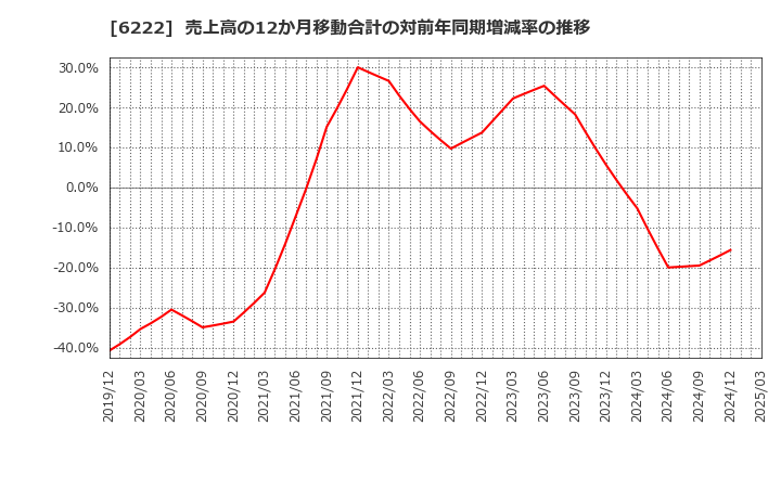 6222 (株)島精機製作所: 売上高の12か月移動合計の対前年同期増減率の推移