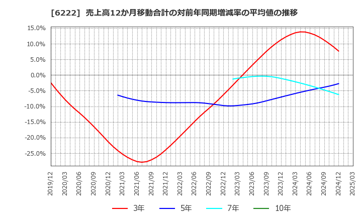 6222 (株)島精機製作所: 売上高12か月移動合計の対前年同期増減率の平均値の推移