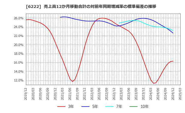 6222 (株)島精機製作所: 売上高12か月移動合計の対前年同期増減率の標準偏差の推移