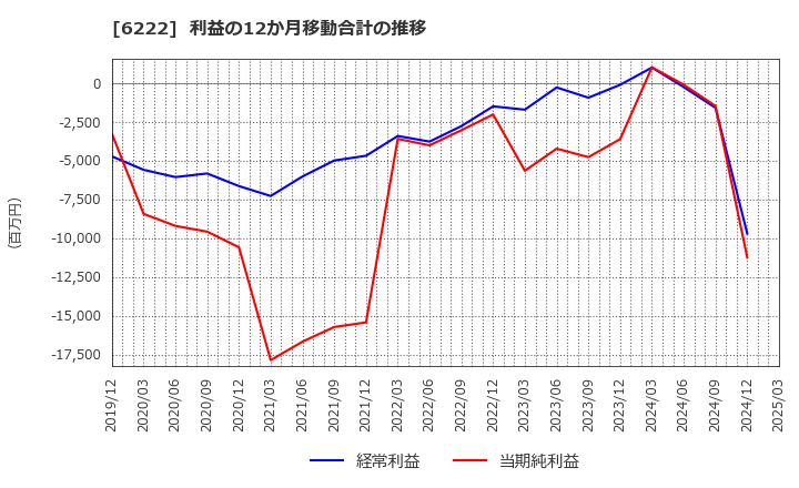 6222 (株)島精機製作所: 利益の12か月移動合計の推移
