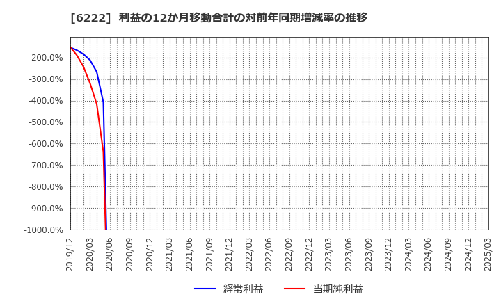 6222 (株)島精機製作所: 利益の12か月移動合計の対前年同期増減率の推移