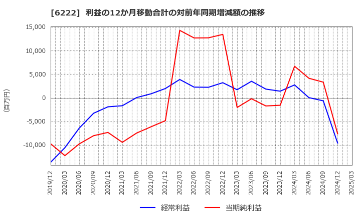 6222 (株)島精機製作所: 利益の12か月移動合計の対前年同期増減額の推移
