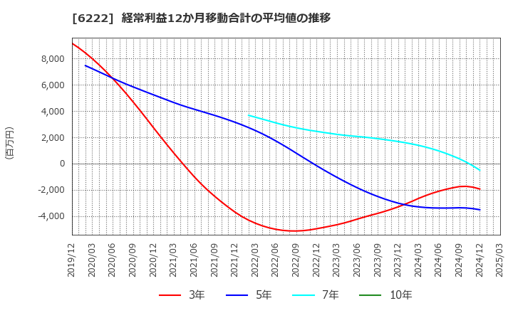 6222 (株)島精機製作所: 経常利益12か月移動合計の平均値の推移