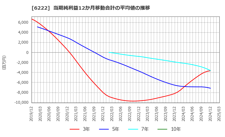 6222 (株)島精機製作所: 当期純利益12か月移動合計の平均値の推移