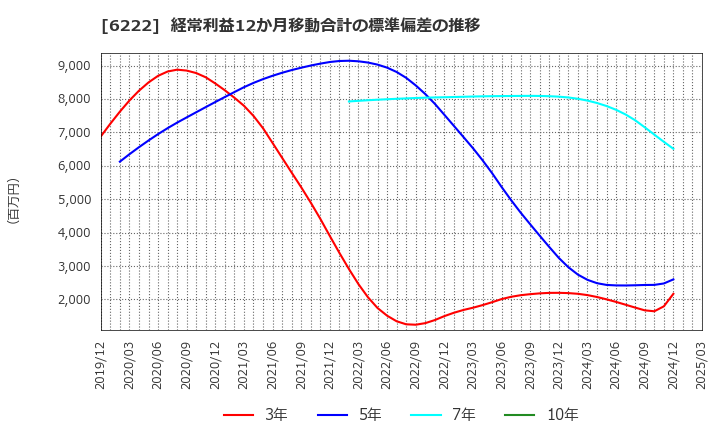 6222 (株)島精機製作所: 経常利益12か月移動合計の標準偏差の推移
