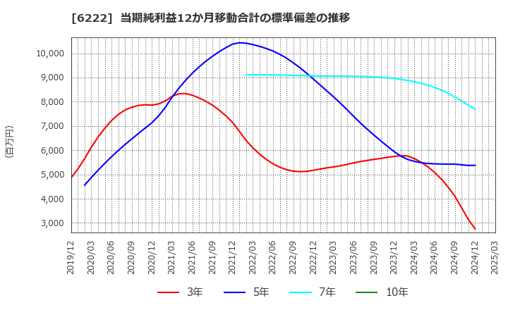 6222 (株)島精機製作所: 当期純利益12か月移動合計の標準偏差の推移