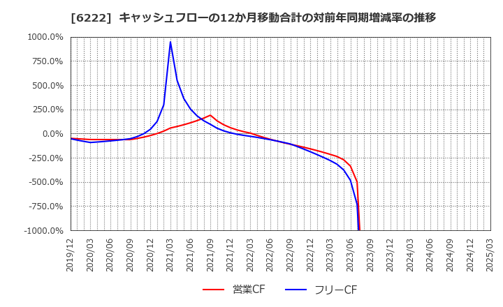 6222 (株)島精機製作所: キャッシュフローの12か月移動合計の対前年同期増減率の推移
