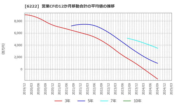 6222 (株)島精機製作所: 営業CFの12か月移動合計の平均値の推移