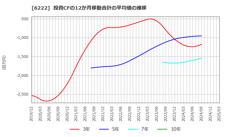 6222 (株)島精機製作所: 投資CFの12か月移動合計の平均値の推移