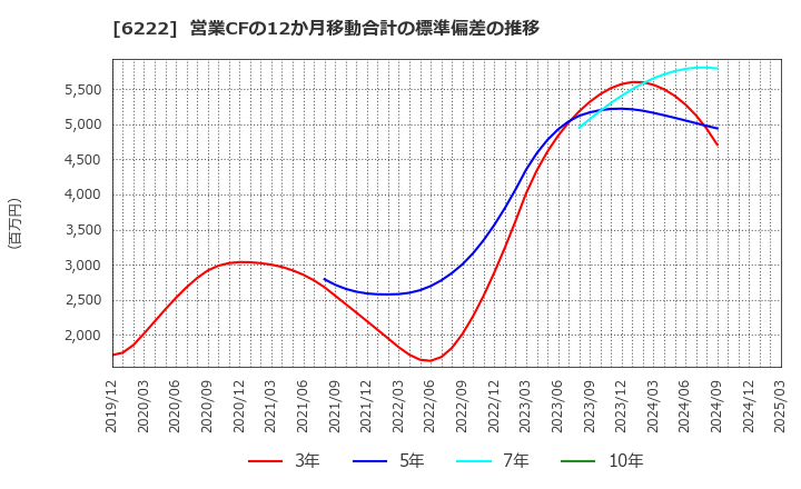 6222 (株)島精機製作所: 営業CFの12か月移動合計の標準偏差の推移