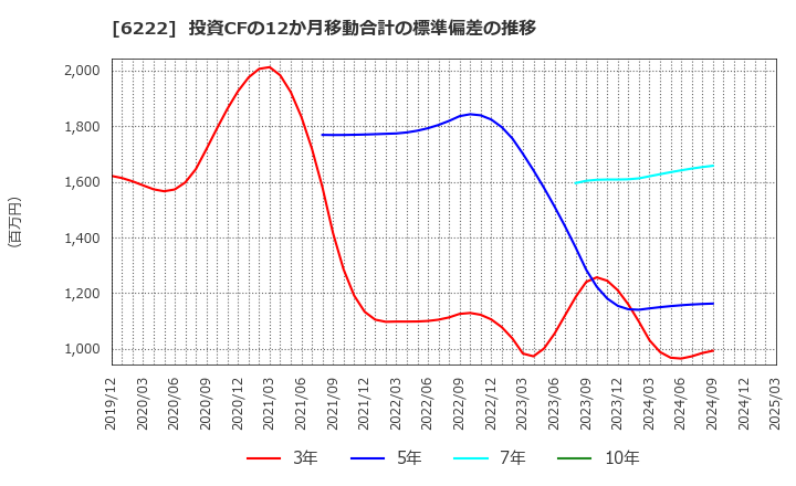 6222 (株)島精機製作所: 投資CFの12か月移動合計の標準偏差の推移