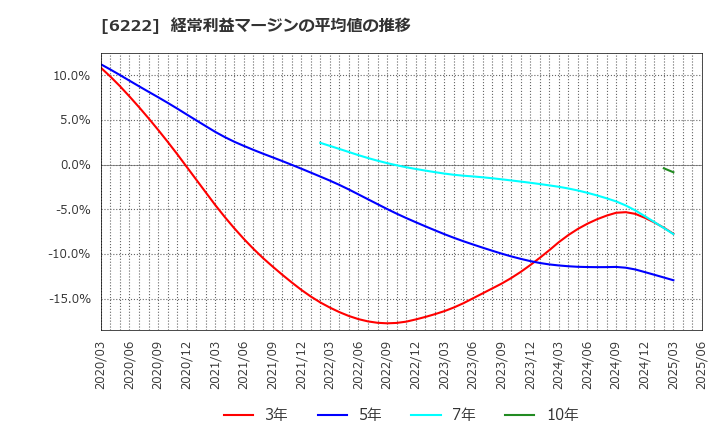 6222 (株)島精機製作所: 経常利益マージンの平均値の推移