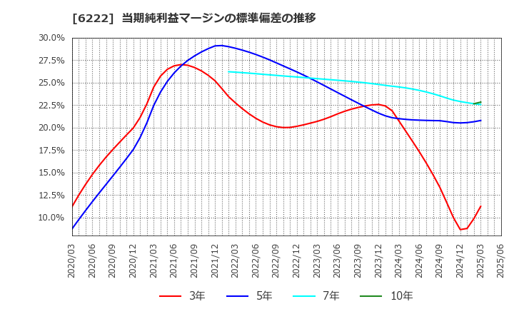 6222 (株)島精機製作所: 当期純利益マージンの標準偏差の推移