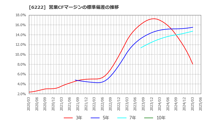 6222 (株)島精機製作所: 営業CFマージンの標準偏差の推移