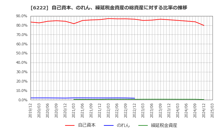 6222 (株)島精機製作所: 自己資本、のれん、繰延税金資産の総資産に対する比率の推移